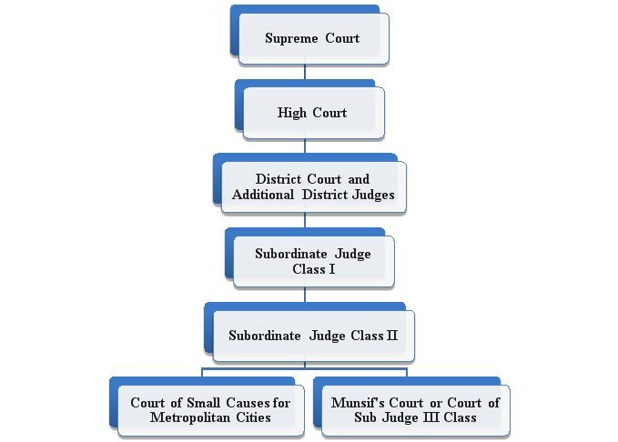 Structure of Courts in India