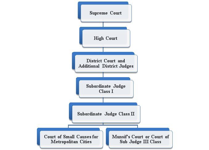 Structure of Courts in India
