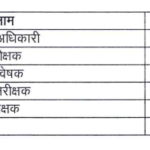 Various Posts by Dept of Industries Rajasthan