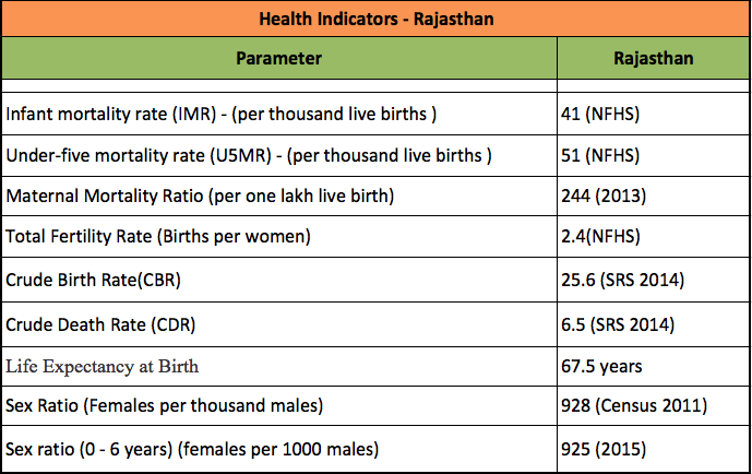 health Indicators Rajasthan