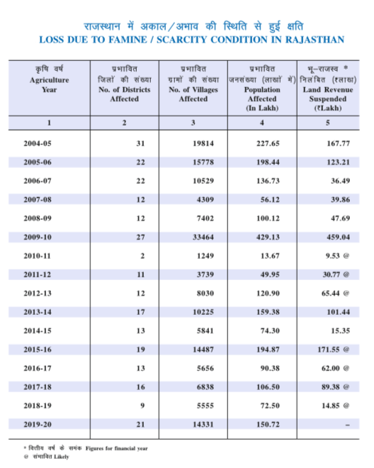 Losses due to famines and droughts in Rajasthan