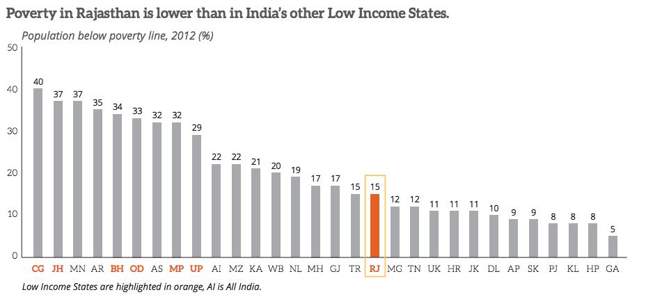 State of Poverty in Rajasthan