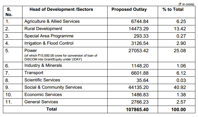 Highlights of Schemes Projects Outlay 2018-19