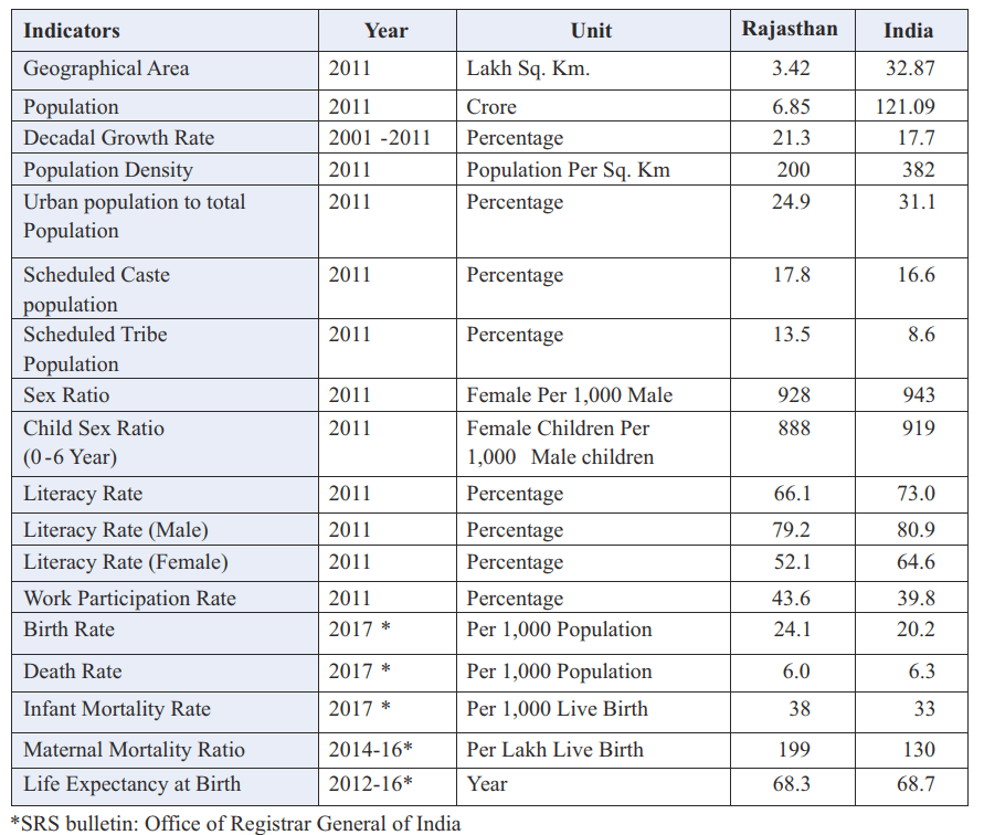 Key Indicators 2018 for Rajasthan vis-a-vis India