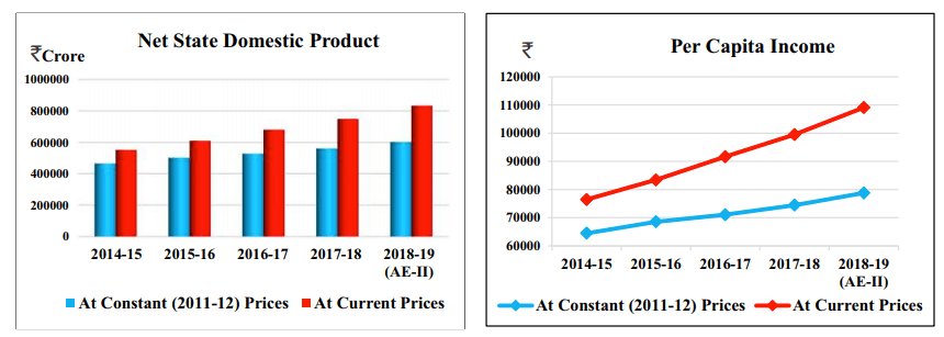 Net State Domestic Product and Per Capita Income Rajasthan |Economy Macro Indicators 2018