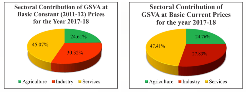 Sector Contribution in Economy of Rajasthan