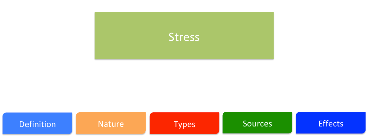 Stress: Nature, Types, Sources, Symptoms, Effects