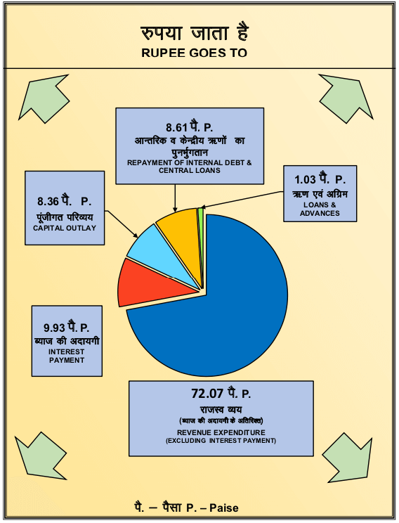 Rajasthan Government Expenditure