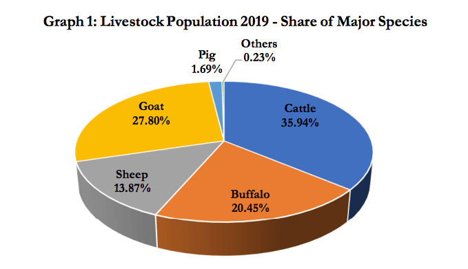 Distribution of Livestock Population