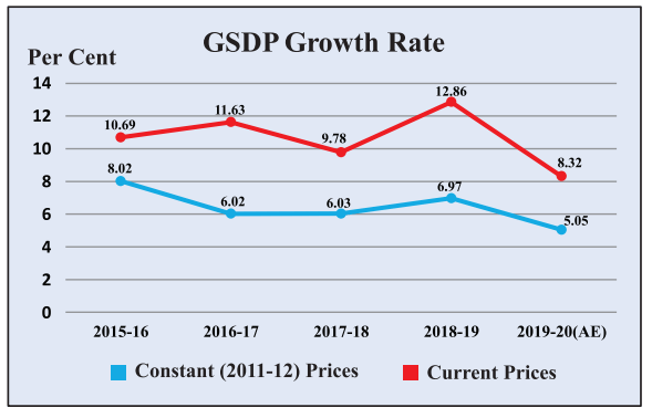 Economic growth rate trend rajasthan 2020