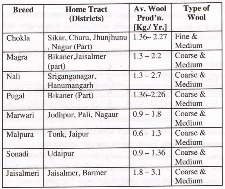 Native Sheep Breeds Home Tract Average Production