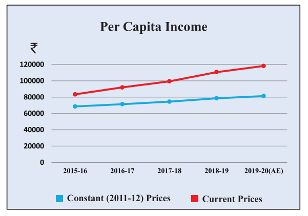 Per capita income in rajasthan in 2020