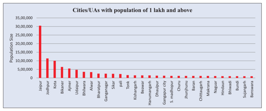 Rajasthan Cities with population more than 1 lakh