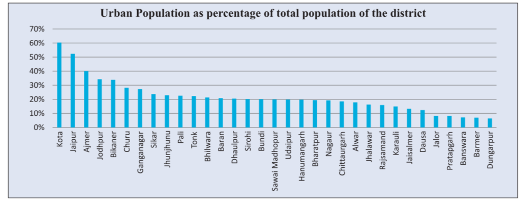 Urban Population as share of Total Population district wise in Rajasthan