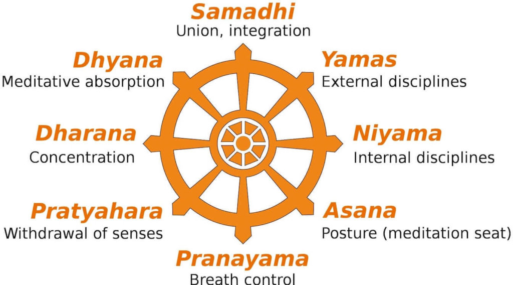 Eight limbs of Yoga by Patanjali (1)