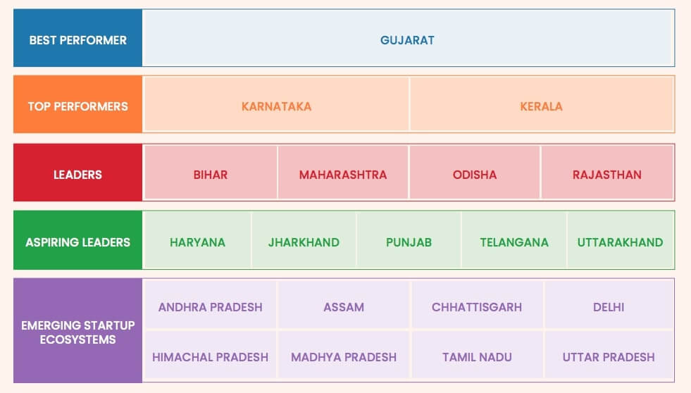 India States of Category X: Ranking in Startup Ecosystem