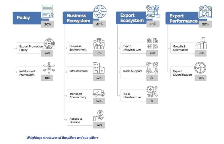 Pillars-and-Sub-pillars-of-Export-Prepardness-Index-2020
