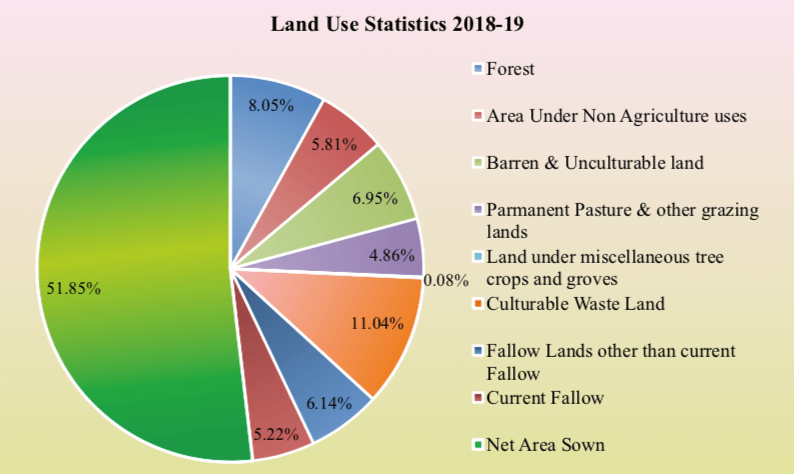 Land Use Pattern in Rajasthan | RajRAS